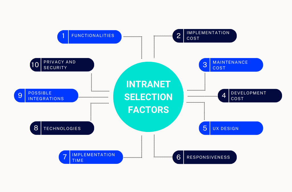 A list of intranet selection factors that will help you choose the best platform for your company