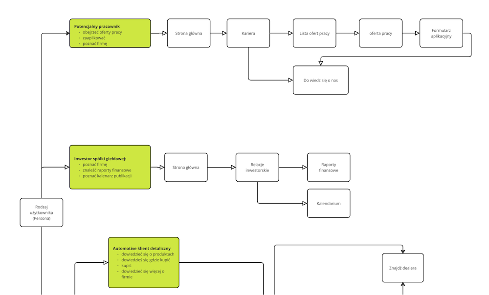 User flow diagram for the manufacturing industry, illustrating processes and interactions on the site.