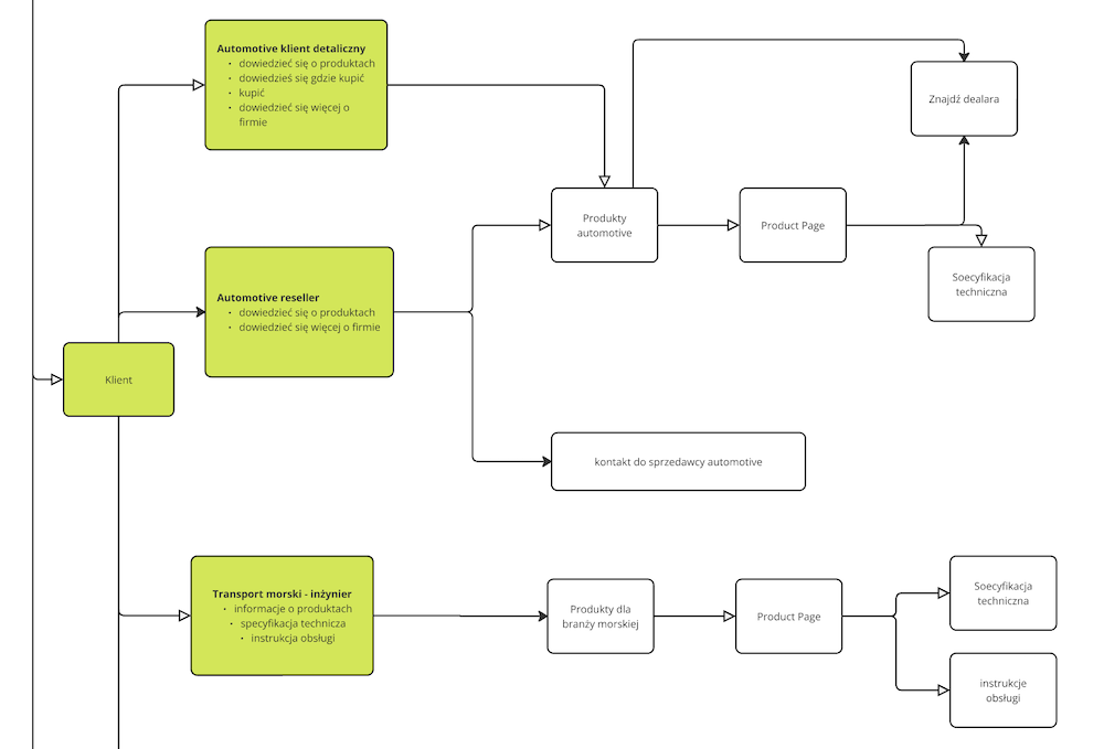 A diagram illustrating the flow of users on a website for the manufacturing industry.