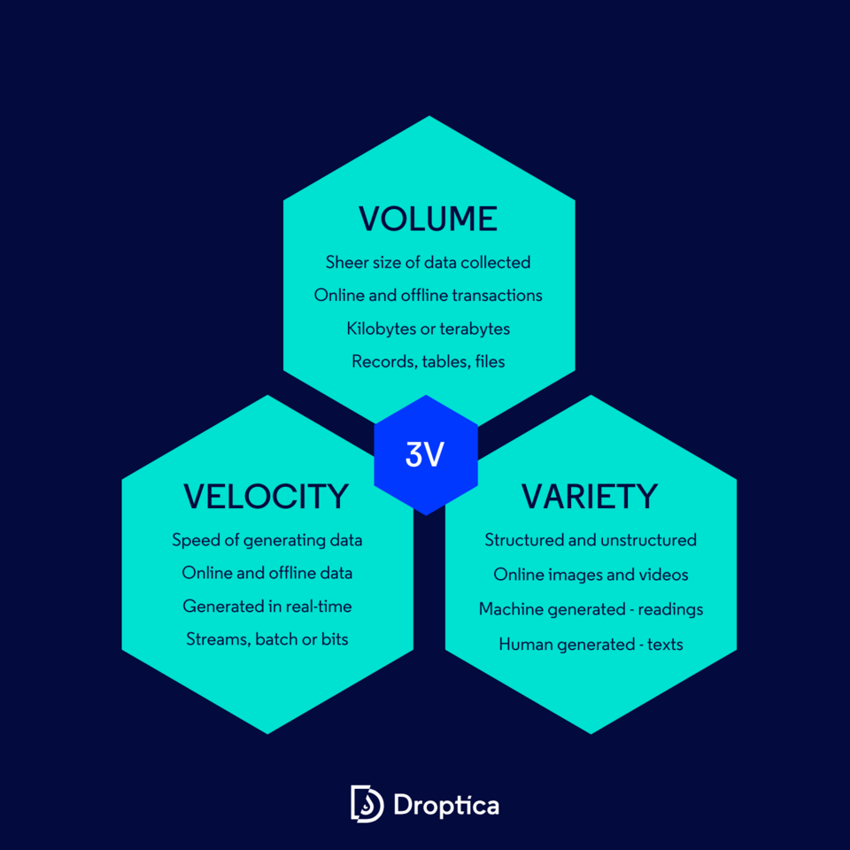 Big Data is usually characterized by three V elements, which include volume, speed, and variety.