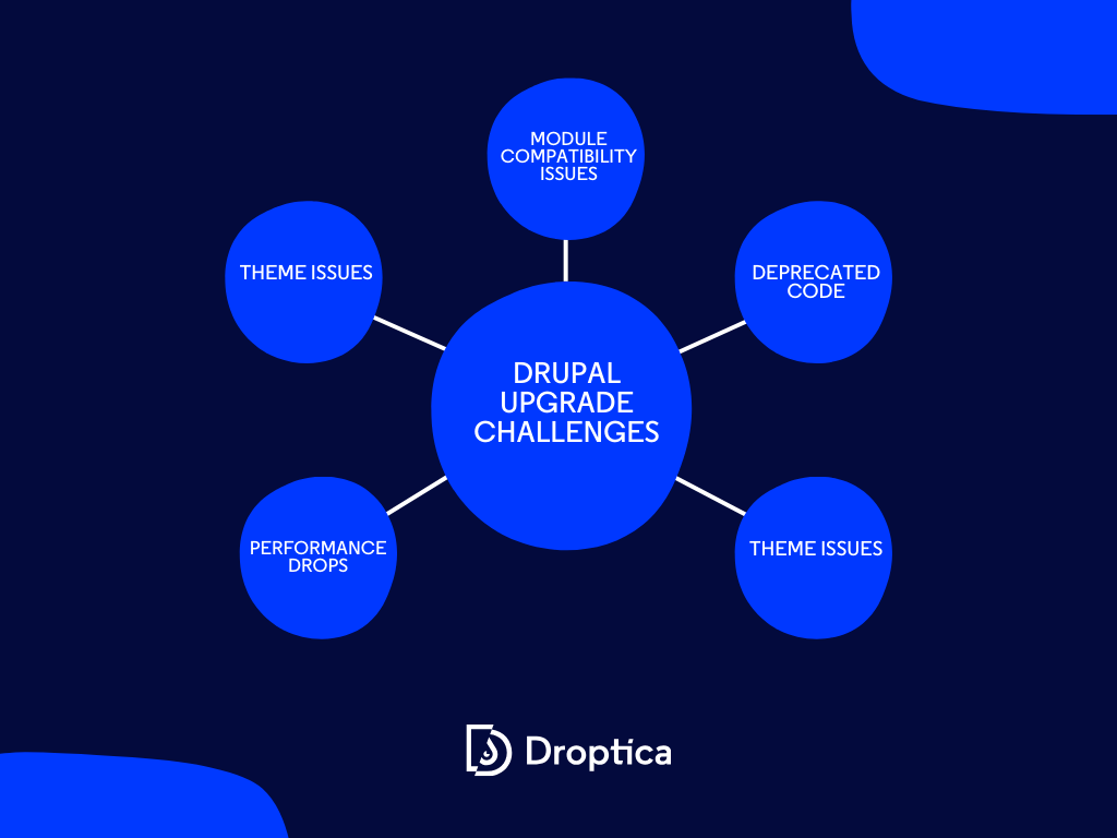 Infographic showing common Drupal version upgrade challenges