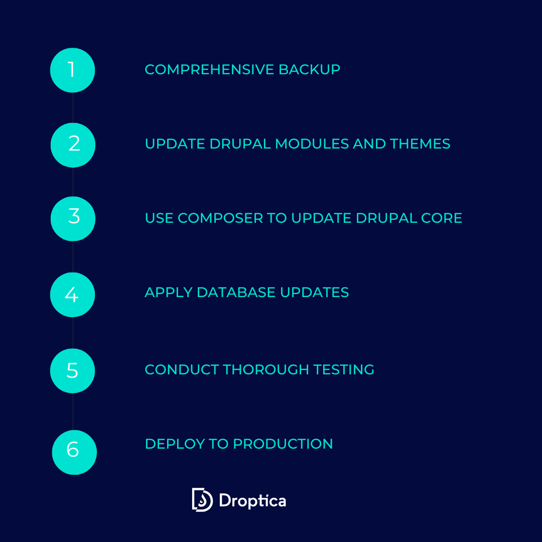 Steps to follow when upgrading Drupal website to a newer version