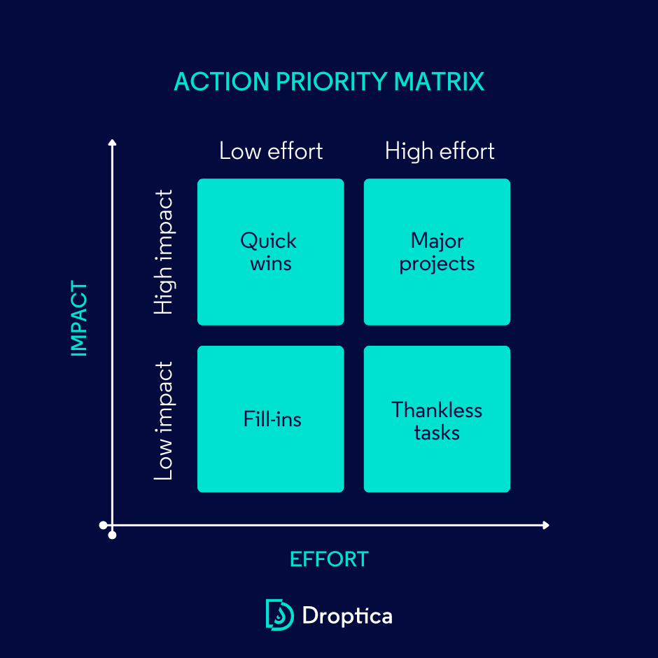 The action priority matrix allows you to choose which activities are worth taking on a project.