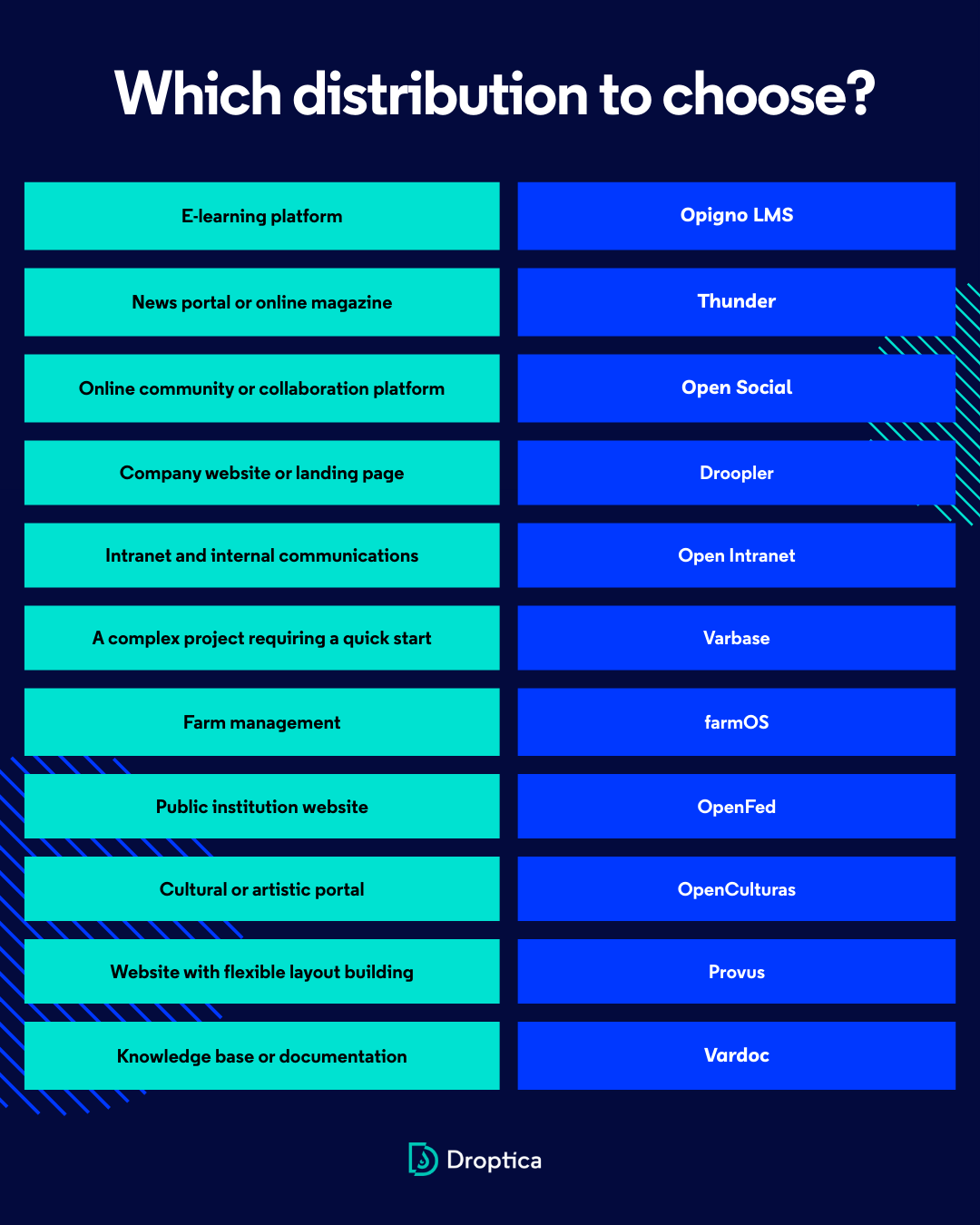 Graphic showing Drupal distributions and their best uses