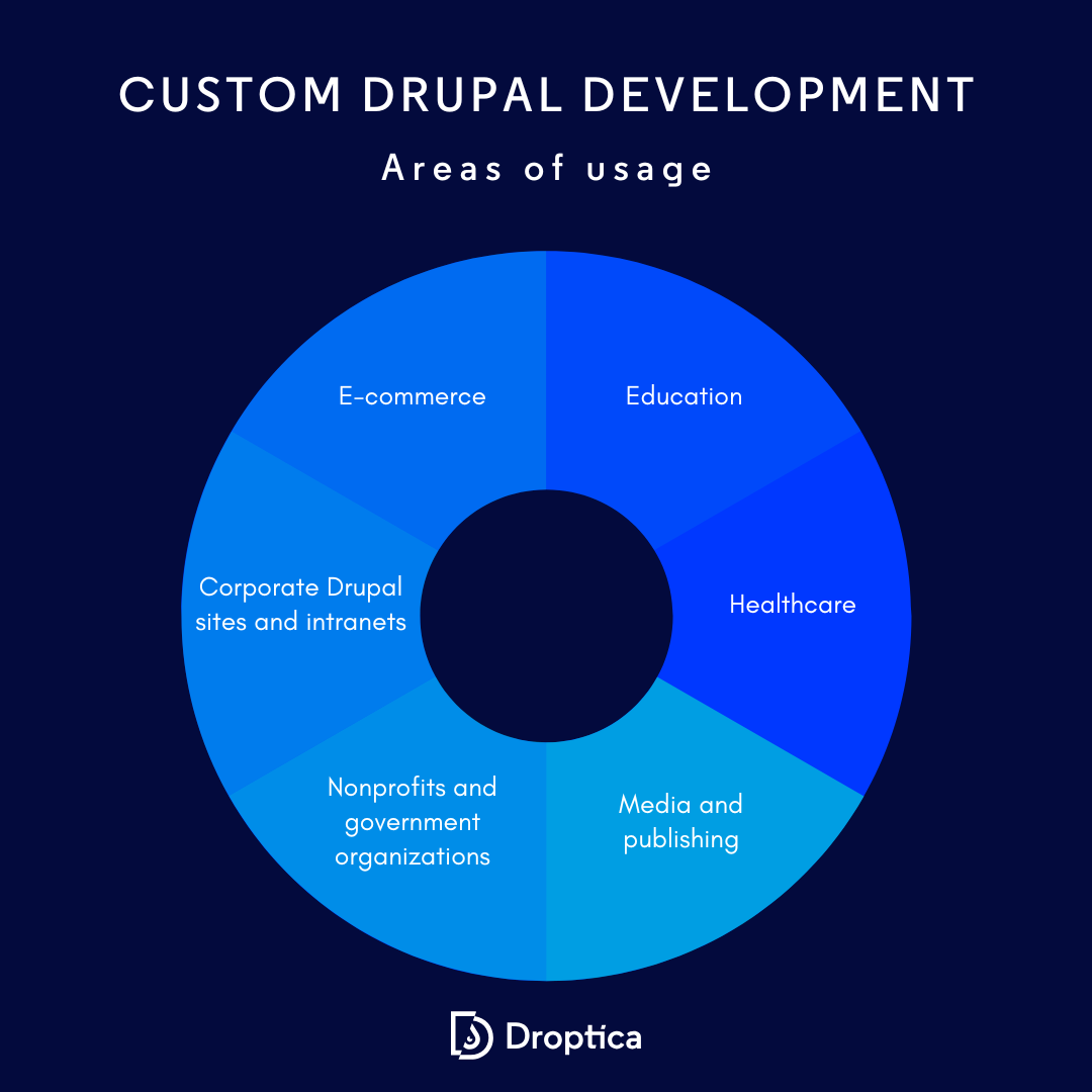 Graphic showing business areas that may need custom Drupal development