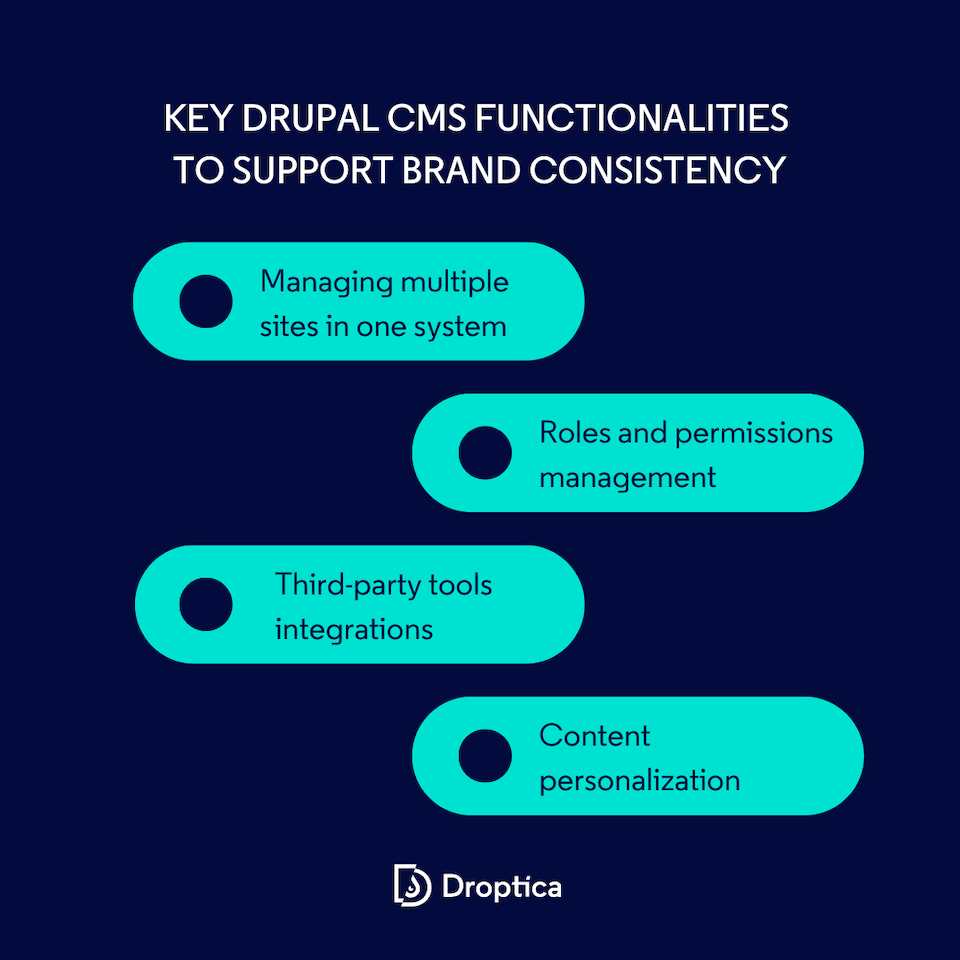 Infographic showing the Drupal CMS functionalities that support brand consistency experience.