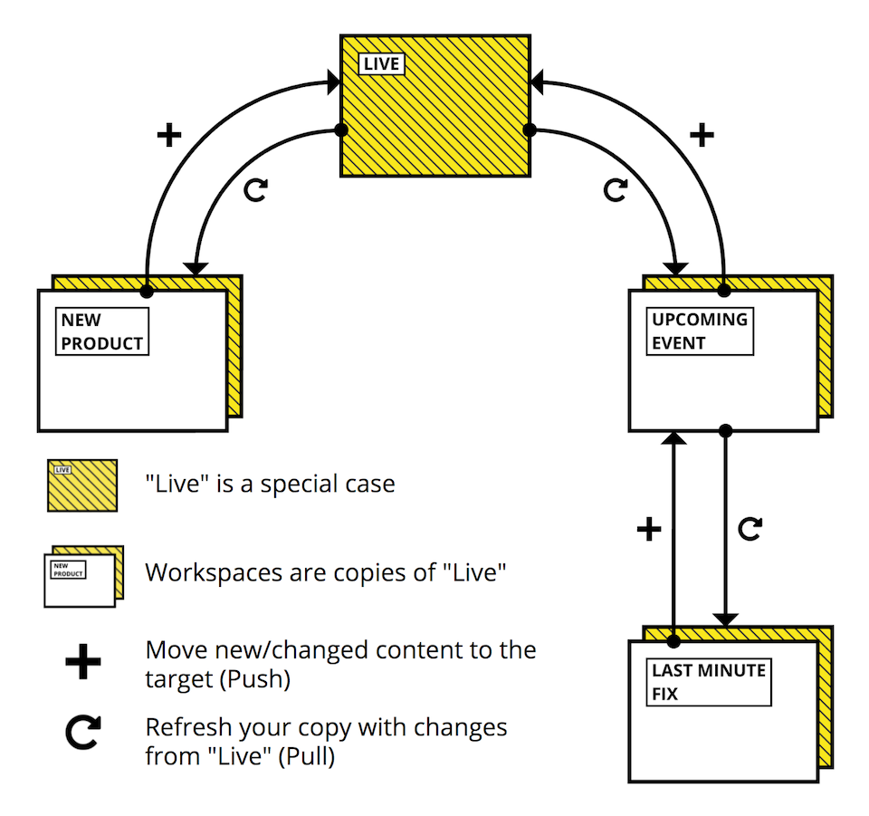 Workspaces in Drupal 11 are copies of the production website on which you can freely run tests.