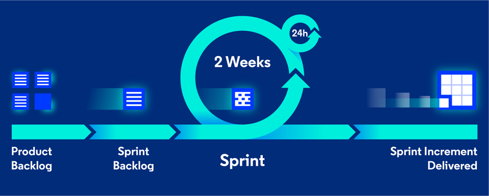 Components of a sprint in Scrum, project management methodology