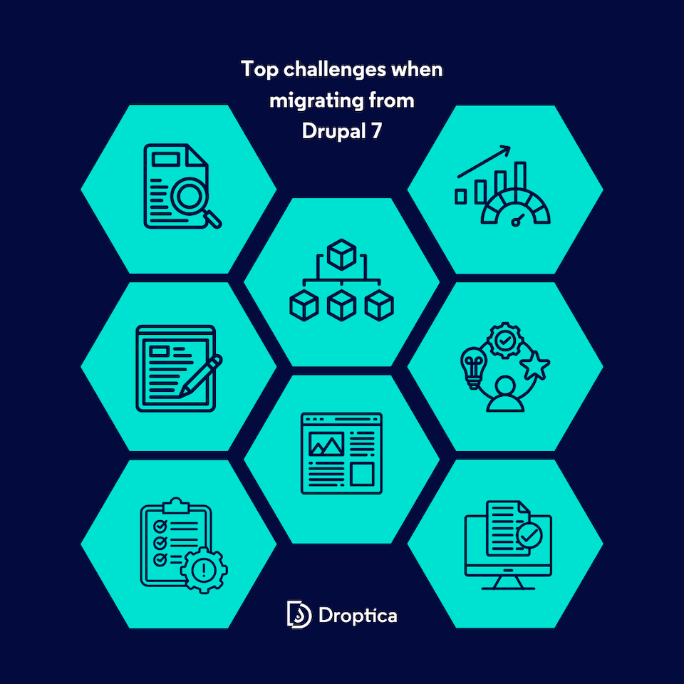 Visual representation of key challenges faced during the migration from Drupal 7 to Drupal 10 or 11, highlighting common issues.