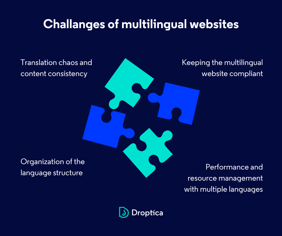 Graphic showing the challenges of managing a multi-language website for an international audience.