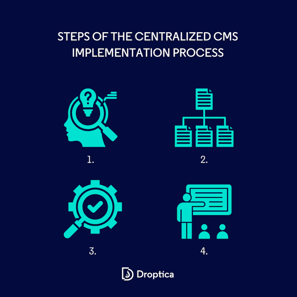 Steps in implementing a centralized CMS to maintain brand consistency.