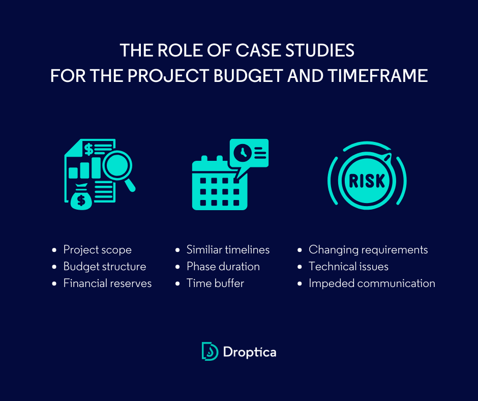 Graphic illustrating the role of case studies in the CMS project budgeting and scheduling process.