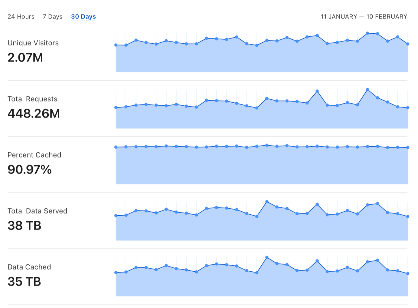 Traffic and caching statistics of the news portal that uses the Cloudflare CDN