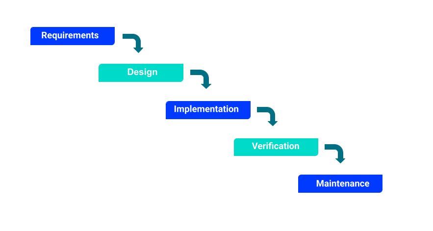 history of waterfall project management