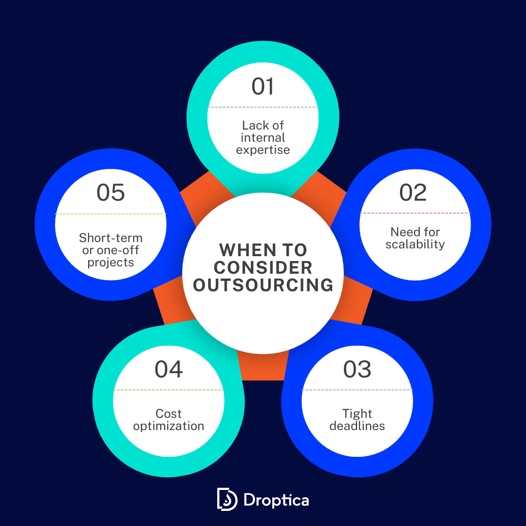 An infographic showing situations when is worth to consider software development outsourcing services